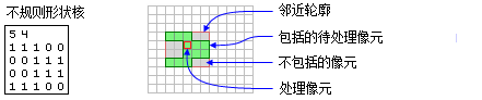 不规则形状邻域处理像元图示