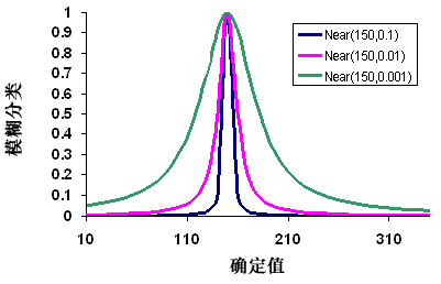 随参数变化的模糊邻近值函数