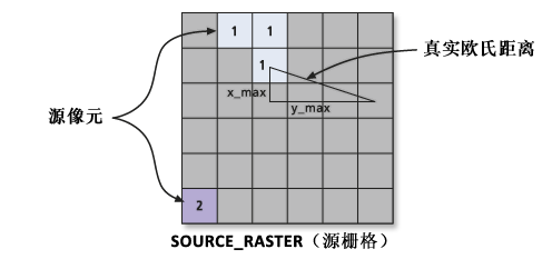 真实欧氏距离