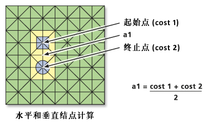 相邻像元的成本计算