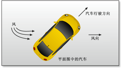 风向对能量消耗的影响取决于角度（侧风）