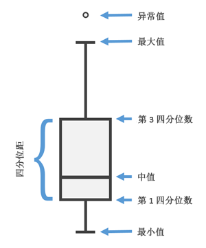 箱形图汇总