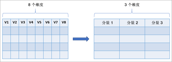 降维图示