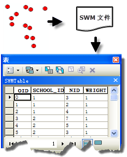 Swm 至 DBF 的转换