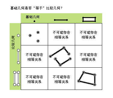 可能的相等关系