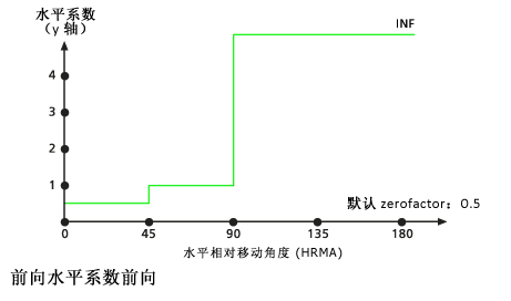 HfForward 水平系数图像