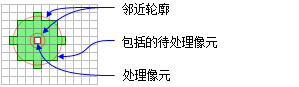 FocalStatistics 函数的 NbrAnnulus 邻域