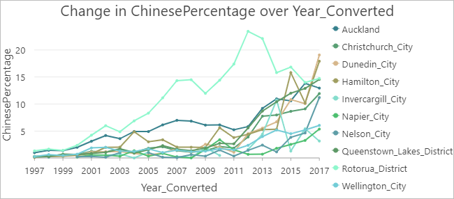 具有默认设置的折线图