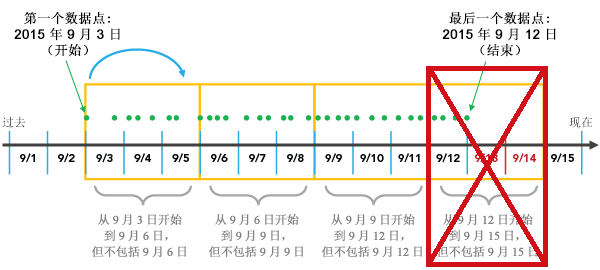 修剪不完整的间隔