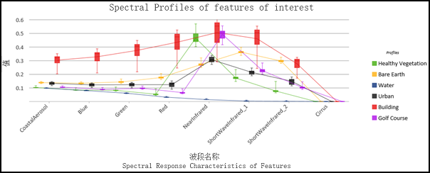 在箱形图和平均线图中显示的地面要素光谱图