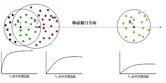 图 1 - 异类半变异函数预测