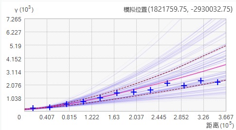 模拟的半变异函数