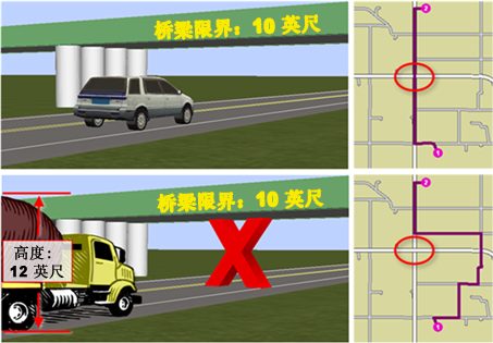 货车绕低间距的桥行驶的路线示例