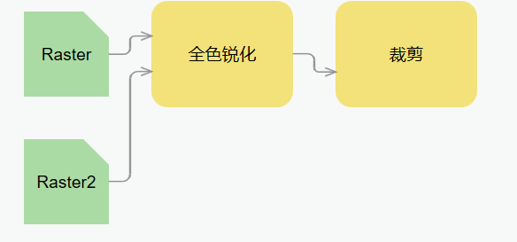 栅格函数编辑器可显示栅格函数模板