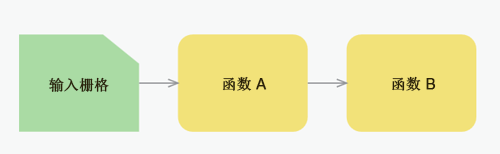 函数链示例