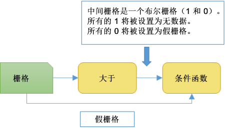 设为空函数描述