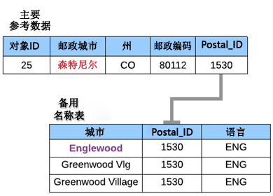 备用邮政城市名称角色的主要参考数据和备用名称表