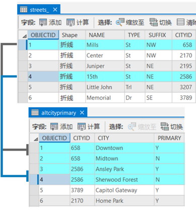 不具有区域的主街道表以及具有用于链接表的主字段和 CityID 的城市备用表