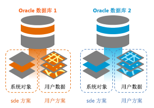 两个地理数据库，每个均位于其自己的 Oracle 实例中