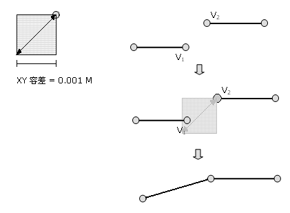 x、y 容差用于匹配重叠的坐标（处于彼此的容差范围内）