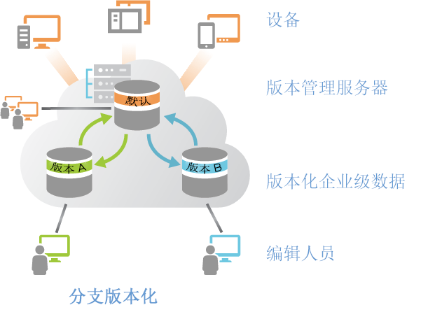 使用分支版本化编辑