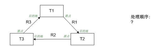 关系类的处理顺序