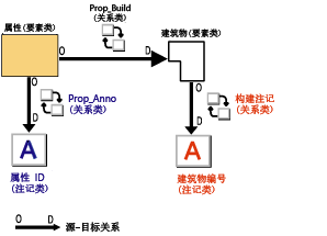 与复制相关的对象