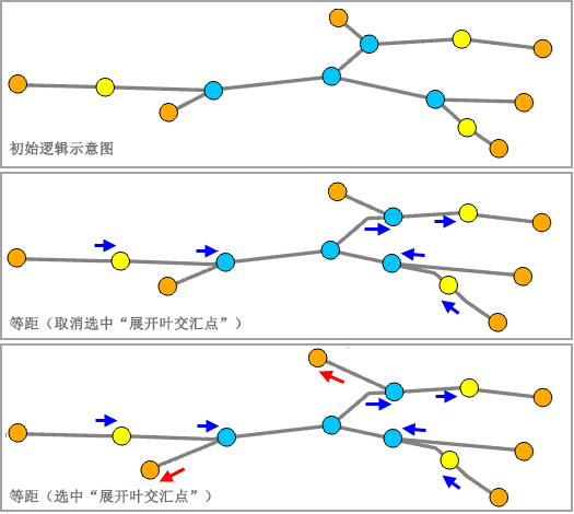 空间分派 - 展开叶交汇点