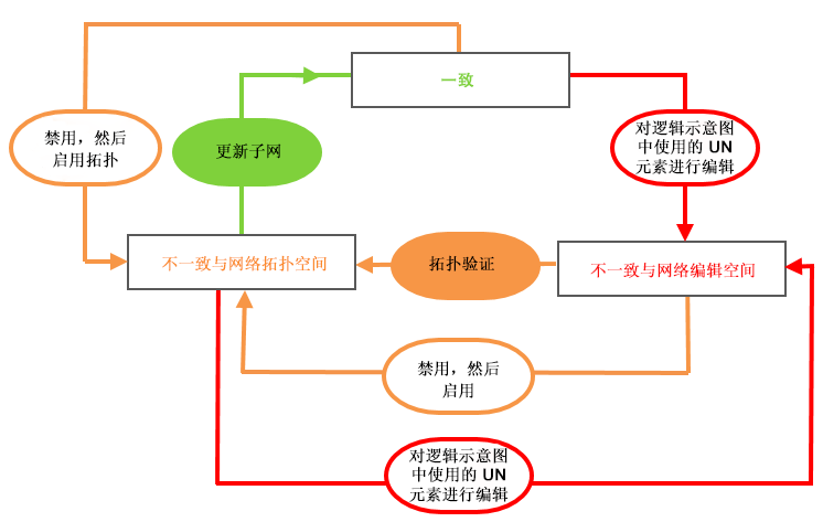 子网系统逻辑示意图的一致性状态