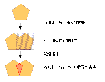 拓扑中的脏区与错误示例