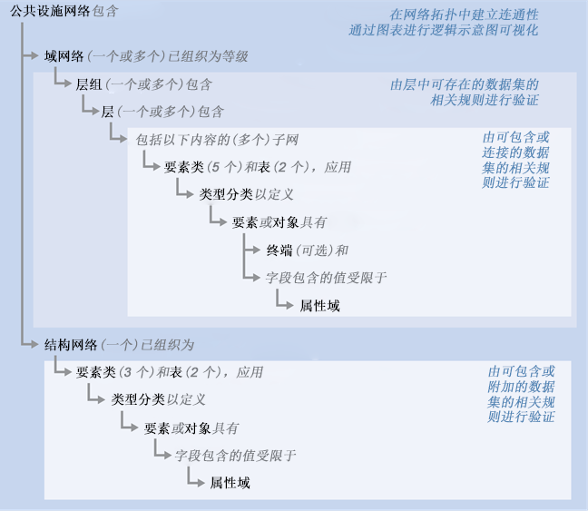 公共设施网络的结构概述