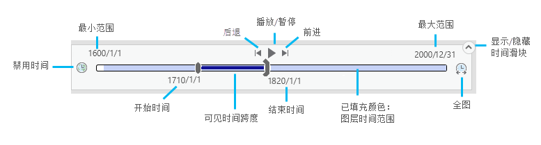 时间滑块上的控件