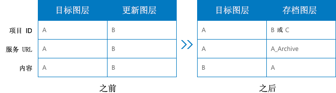 目标、更新和存档图层属性表