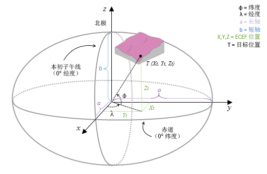 测地线系统中的笛卡尔坐标说明