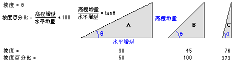 坡度度数和百分比