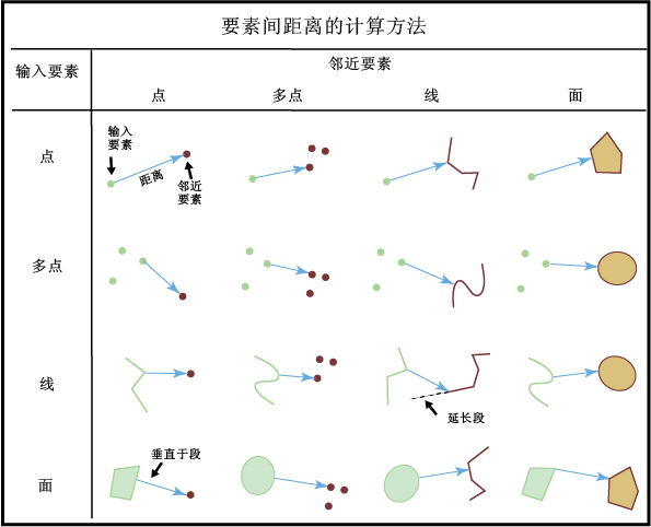 要素间距离的计算方法