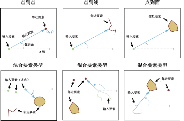 按几何类型查找邻近要素