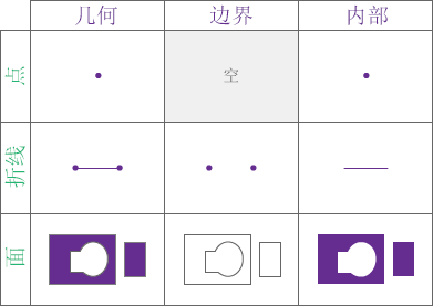 空间关系中使用的几何的边界和内部