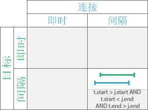 “被重叠”时态关系