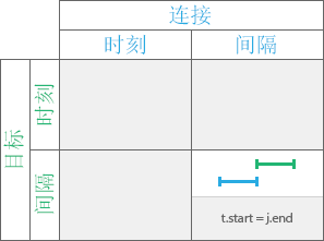 “被汇合”时态关系