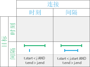 “包含”时态关系