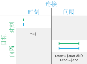 “等于”时态关系