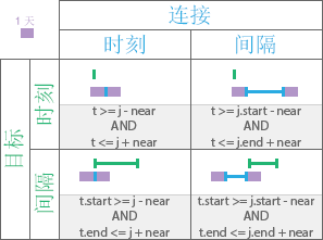 “邻近”时态关系