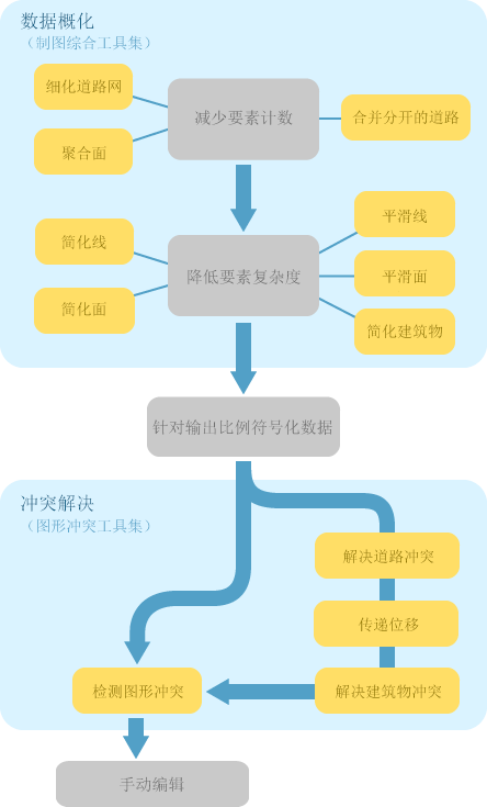 制图综合工作流逻辑示意图