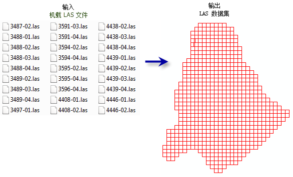 创建 LAS 数据集