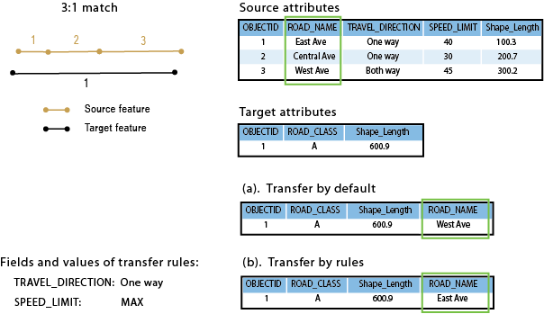 传递规则字段示例