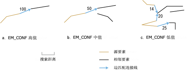 边匹配链接示例与 EM_CONF 取值