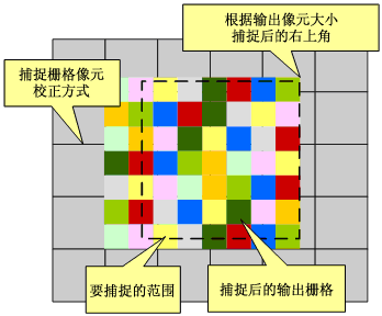 像元大小不同时的捕捉情况