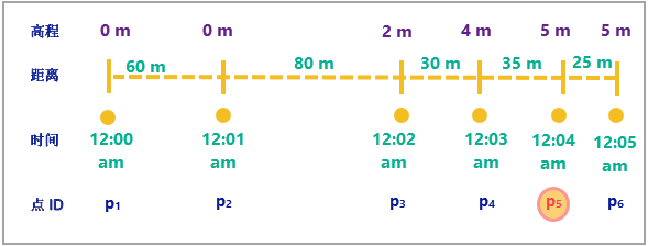 一条表示时间的线，沿线有六个点，每个点标注有时间和距离