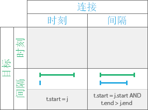 “之后开始”时态关系